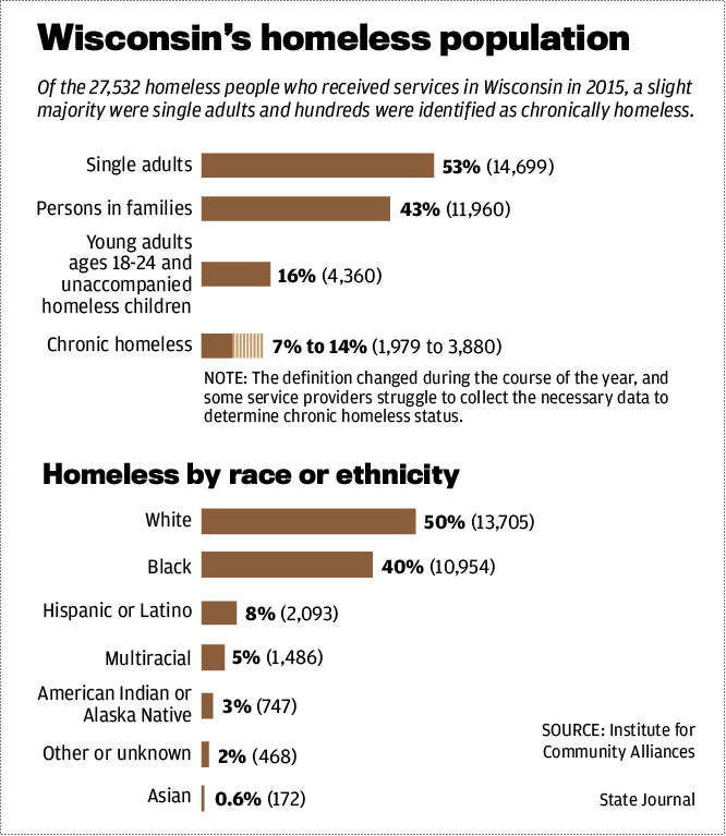 Wisconsin's homeless population
